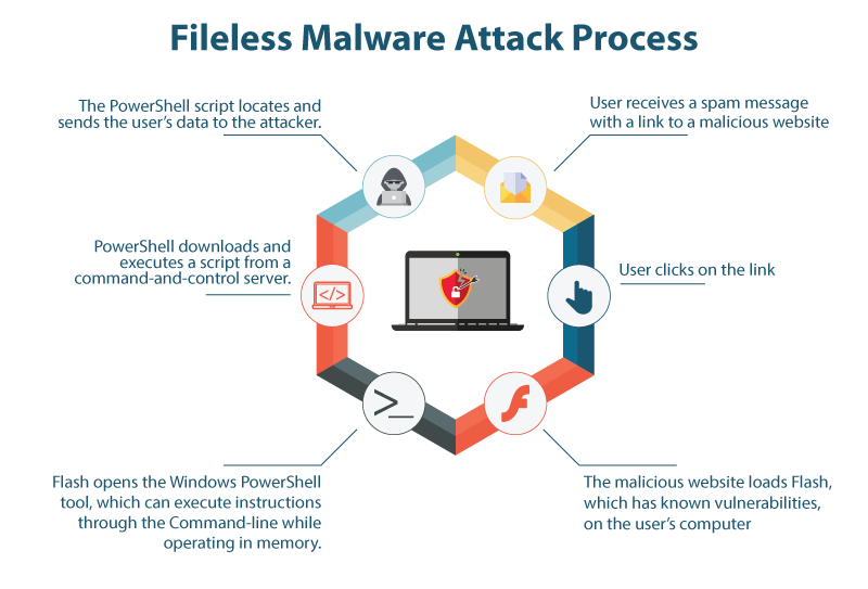 Global Fileless Malware Statistics