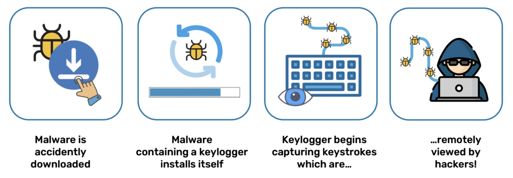 Representative Keylogger Malware